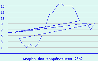 Courbe de tempratures pour Meppen-Mil