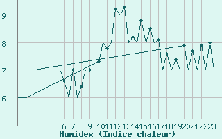 Courbe de l'humidex pour Logrono (Esp)