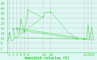 Courbe de l'humidit relative pour Aguascalientes, Ags.