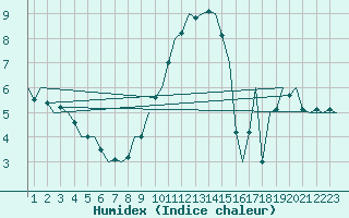 Courbe de l'humidex pour Fassberg