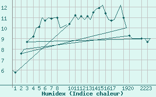 Courbe de l'humidex pour Helsinki-Vantaa