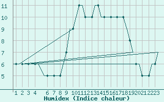 Courbe de l'humidex pour Prestwick Airport