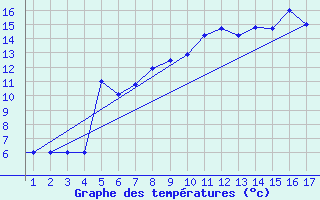 Courbe de tempratures pour Mardin