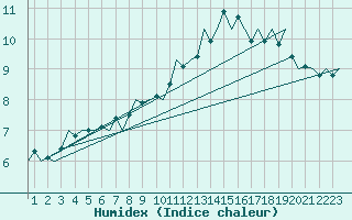 Courbe de l'humidex pour Schaffen (Be)