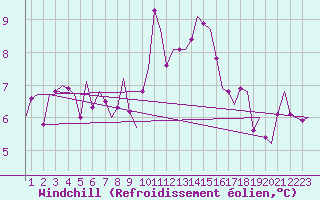 Courbe du refroidissement olien pour Laupheim