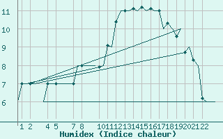 Courbe de l'humidex pour Porto / Pedras Rubras