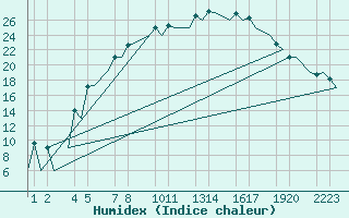 Courbe de l'humidex pour Helsinki-Vantaa