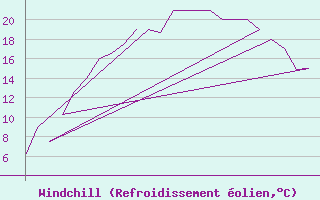 Courbe du refroidissement olien pour Rovaniemi