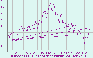 Courbe du refroidissement olien pour Vigo / Peinador