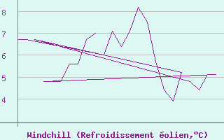 Courbe du refroidissement olien pour Genve (Sw)