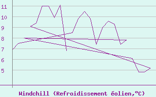 Courbe du refroidissement olien pour Rovaniemi