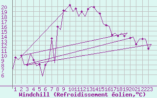 Courbe du refroidissement olien pour Alicante / El Altet