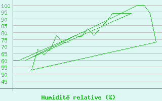Courbe de l'humidit relative pour Lord Howe Island Windy Point
