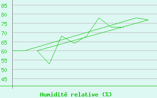 Courbe de l'humidit relative pour Lord Howe Island Windy Point