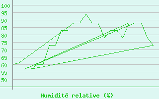 Courbe de l'humidit relative pour Lord Howe Island Windy Point
