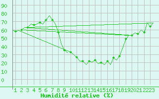 Courbe de l'humidit relative pour Burgos (Esp)