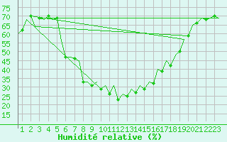 Courbe de l'humidit relative pour Gerona (Esp)