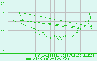 Courbe de l'humidit relative pour Haugesund / Karmoy