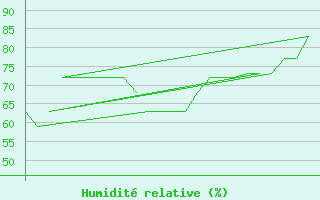 Courbe de l'humidit relative pour Platform K13-A