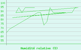 Courbe de l'humidit relative pour Prigueux (24)