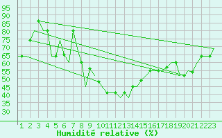 Courbe de l'humidit relative pour Skopje-Petrovec