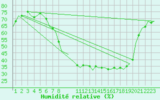 Courbe de l'humidit relative pour Oran / Es Senia