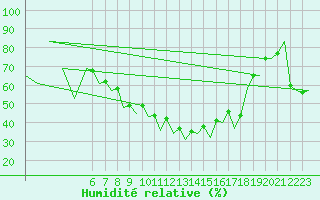 Courbe de l'humidit relative pour Reus (Esp)