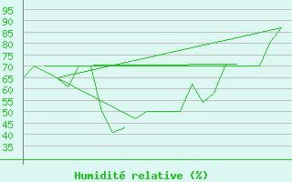 Courbe de l'humidit relative pour Bergen / Flesland