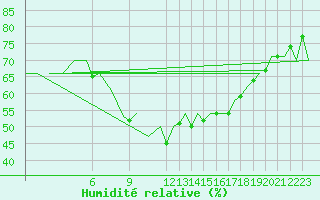 Courbe de l'humidit relative pour Asturias / Aviles