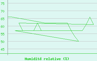 Courbe de l'humidit relative pour Platform K13-A