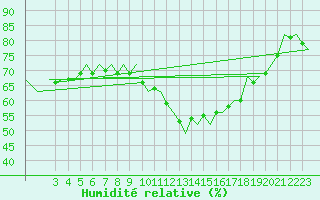 Courbe de l'humidit relative pour London / Heathrow (UK)