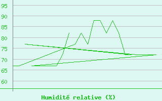 Courbe de l'humidit relative pour Platform K13-A