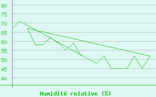 Courbe de l'humidit relative pour Andoya