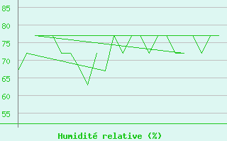 Courbe de l'humidit relative pour Platform K13-A