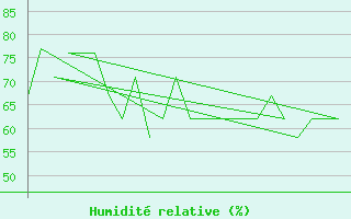 Courbe de l'humidit relative pour Platform K13-A