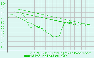 Courbe de l'humidit relative pour Logrono (Esp)