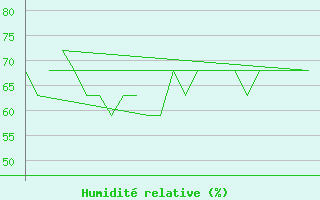 Courbe de l'humidit relative pour Platform K13-A