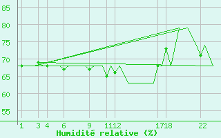 Courbe de l'humidit relative pour Andoya