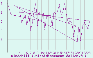 Courbe du refroidissement olien pour Bilbao (Esp)