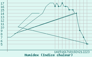 Courbe de l'humidex pour Kuusamo