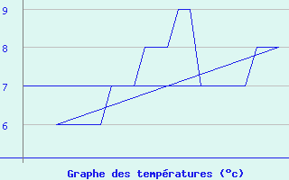 Courbe de tempratures pour Genve (Sw)