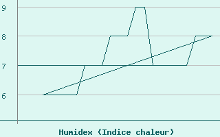 Courbe de l'humidex pour Genve (Sw)