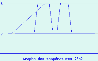 Courbe de tempratures pour Platform K13-A