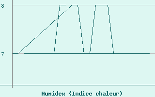 Courbe de l'humidex pour Platform K13-A