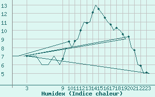 Courbe de l'humidex pour Bardenas Reales