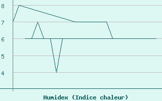 Courbe de l'humidex pour Jersey (UK)