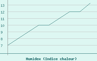 Courbe de l'humidex pour Mehamn