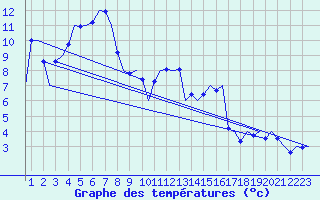 Courbe de tempratures pour Lechfeld