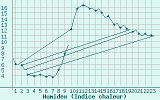 Courbe de l'humidex pour Oostende (Be)