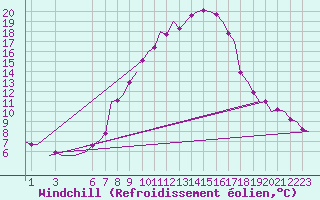 Courbe du refroidissement olien pour Frankfort (All)
